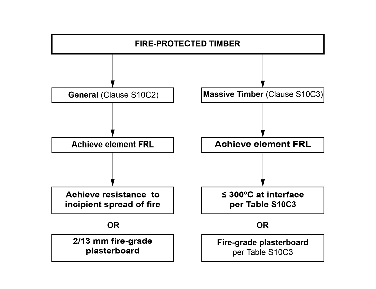 Fire-protected timber.