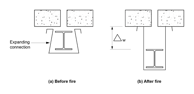 Typical fixing to accommodate differential deflection under fire.